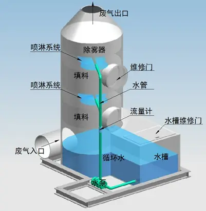 噴淋塔適合處理哪種廢氣？